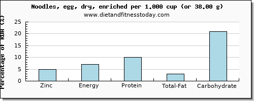 zinc and nutritional content in egg noodles